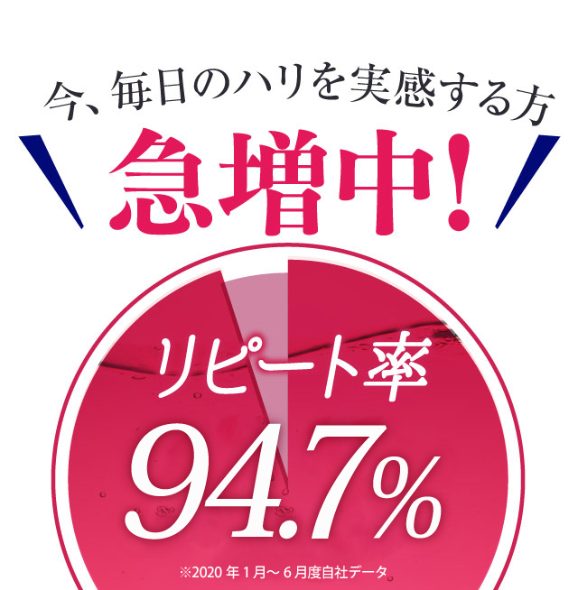 今、毎日のハリを実感する方急増中！　リピート率94.7%※2020年1～6月度自社データ