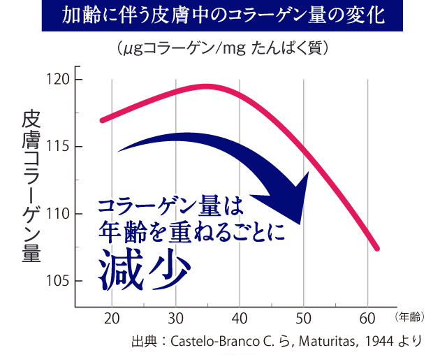 加齢に伴う皮膚中のコラーゲン量の変化（μgコラーゲン/mg たんぱく質）　コラーゲン量は年齢を重ねるごとに減少　出典：Castelo-Branco C.ら，Ｍaturitas，1944より