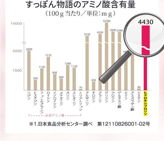 すっぽん物語のアミノ酸含有量（100ｇ当たり／単位：ｍｇ）　※1.日本食品分析センター調べ　第12110826001-02号