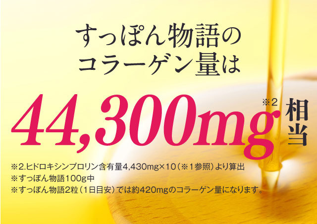 すっぽん物語のコラーゲン量は44,300mg※2　相当　※2.ヒドロキシンプロリン含有量4,430mg×10（※１参照）より算出　※すっぽん物語100g中　※すっぽん物語2粒（1日目安）では約420mgのコラーゲン量になります。