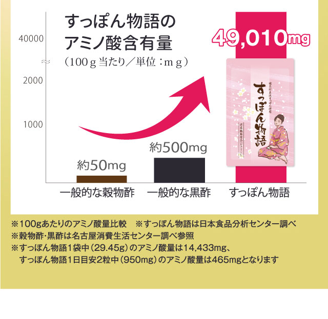 　※100gあたりのアミノ酸量比較　※すっぽん物語は日本食品分析センター調べ　※穀物酢・黒酢は名古屋消費生活センター調べ参照　※すっぽん物語1袋中（29.45g）のアミノ酸量は14,433mg、すっぽん物語1日目安2粒中（950mg）のアミノ酸量は465mgとなります　すっぽん物語のアミノ酸含有量（100ｇ当たり／単位：ｍｇ）　49,010mg